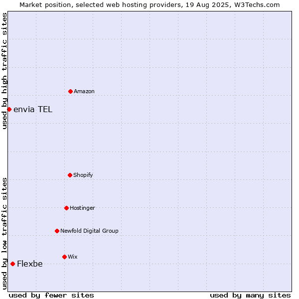 Market position of Flexbe vs. envia TEL
