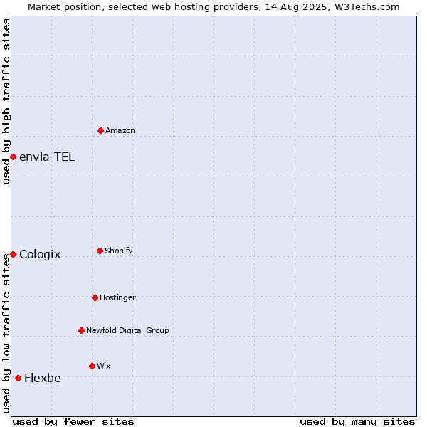 Market position of Flexbe vs. envia TEL vs. Cologix