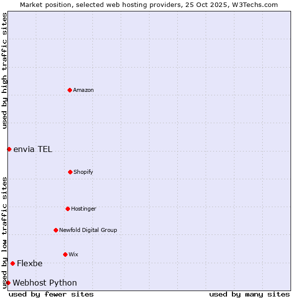 Market position of Flexbe vs. envia TEL vs. Webhost Python