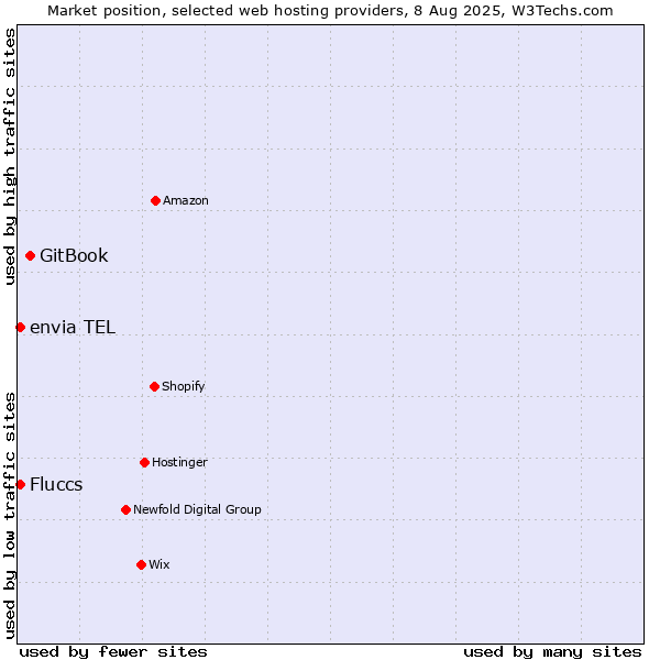 Market position of GitBook vs. envia TEL vs. Fluccs