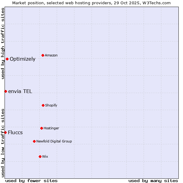 Market position of Optimizely vs. envia TEL vs. Fluccs