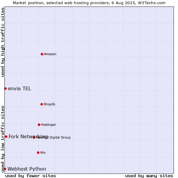 Market position of Fork Networking vs. envia TEL vs. Webhost Python
