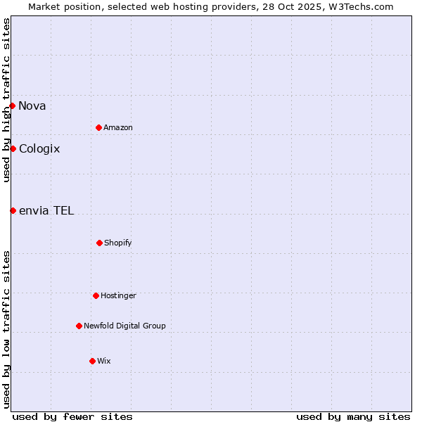 Market position of envia TEL vs. Cologix vs. Nova