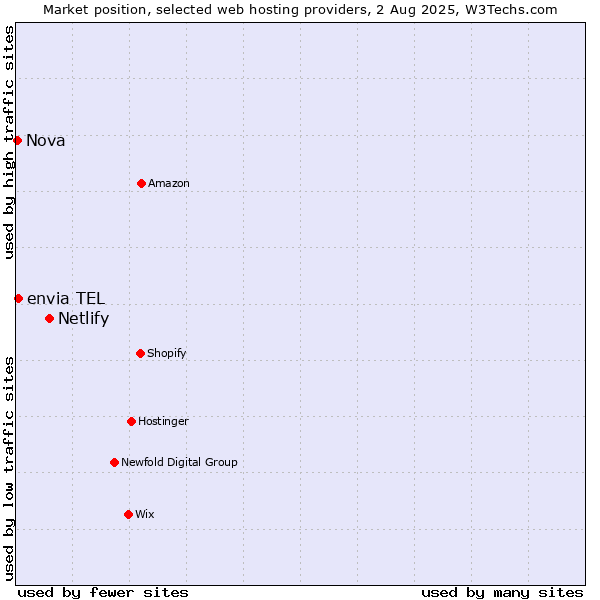 Market position of Netlify vs. envia TEL vs. Nova