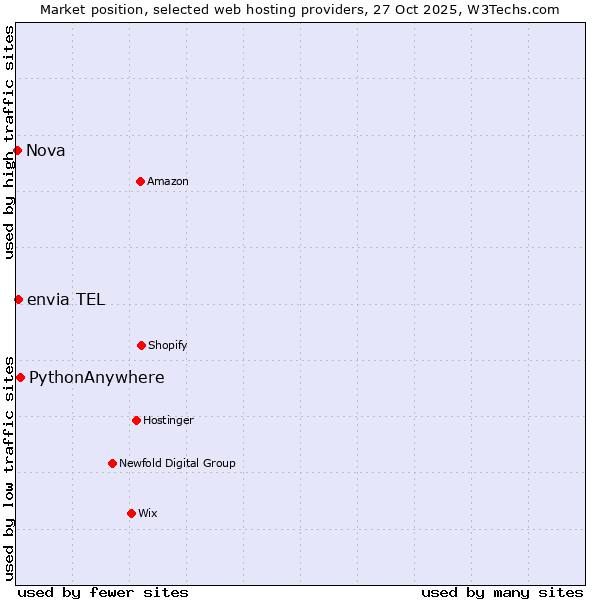 Market position of PythonAnywhere vs. envia TEL vs. Nova