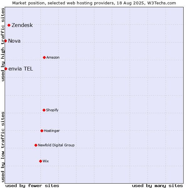 Market position of Zendesk vs. envia TEL vs. Nova