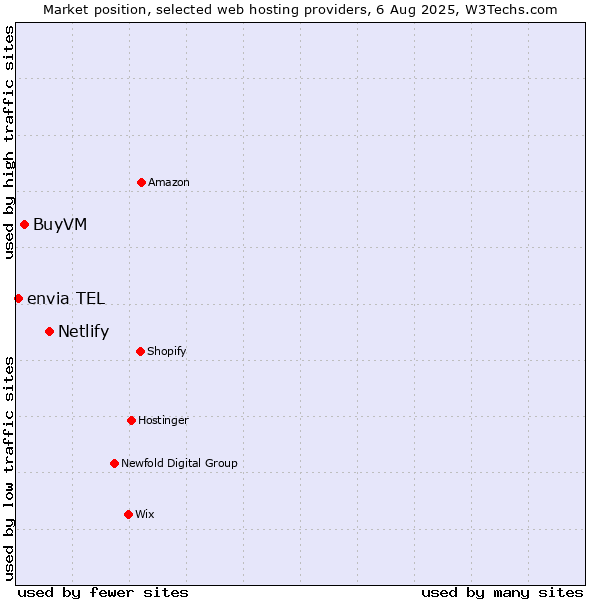 Market position of Netlify vs. BuyVM vs. envia TEL