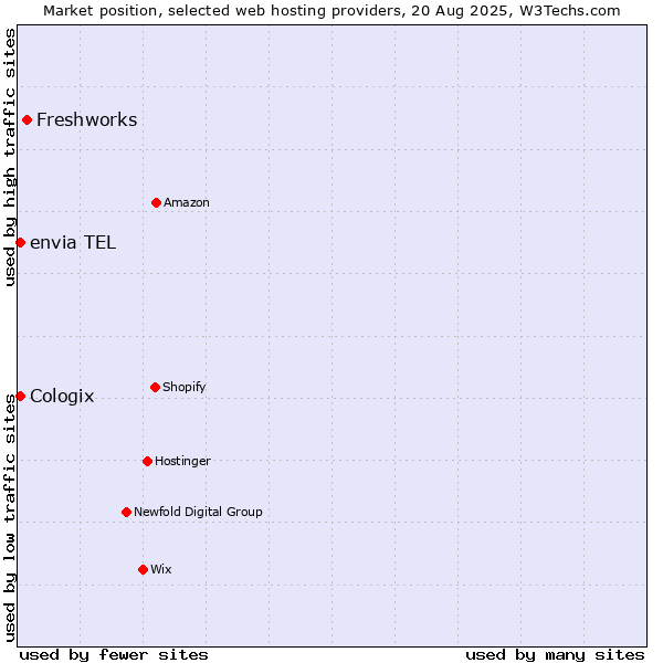 Market position of Freshworks vs. envia TEL vs. Cologix