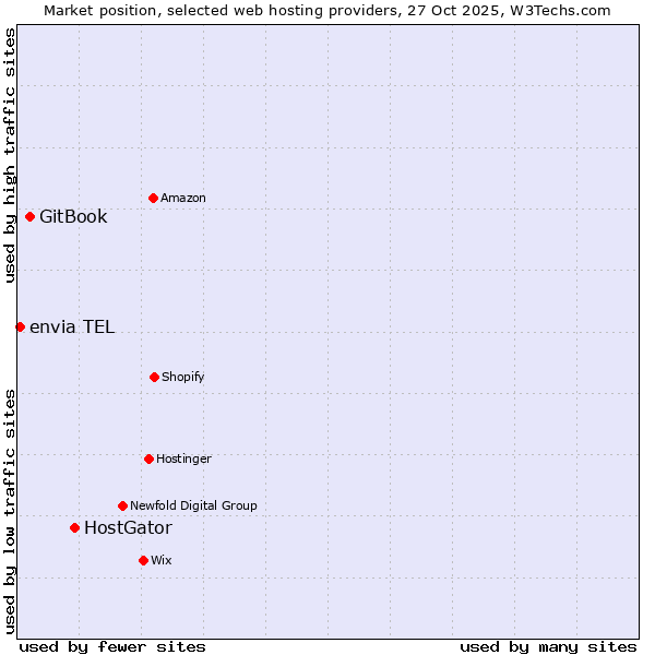 Market position of HostGator vs. GitBook vs. envia TEL
