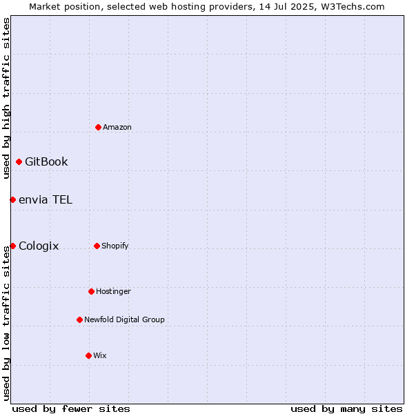 Market position of GitBook vs. envia TEL vs. Cologix