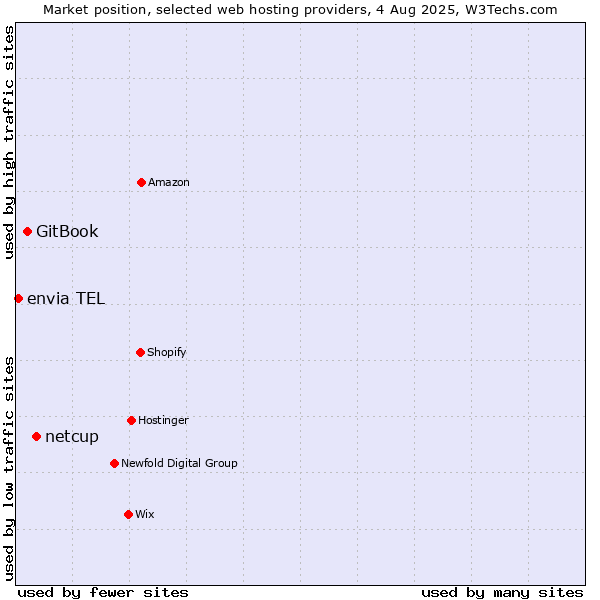 Market position of netcup vs. GitBook vs. envia TEL