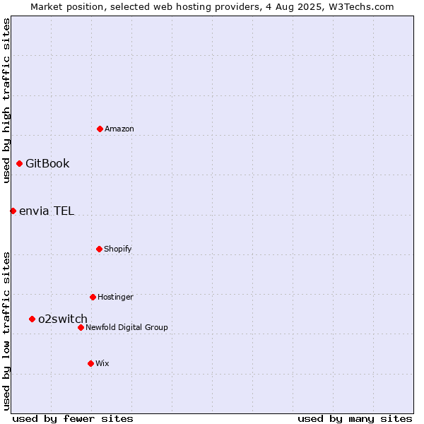 Market position of o2switch vs. GitBook vs. envia TEL