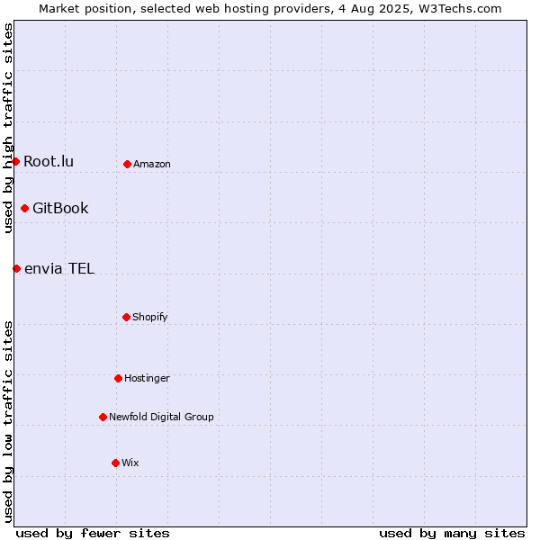 Market position of GitBook vs. envia TEL vs. Root.lu