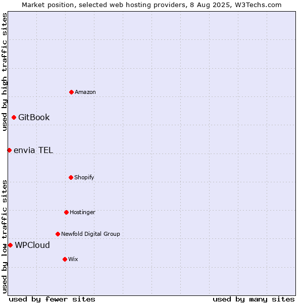 Market position of GitBook vs. WPCloud vs. envia TEL