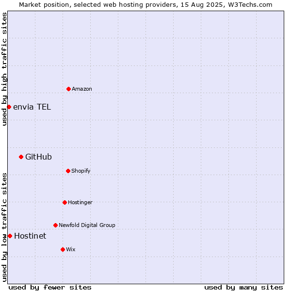 Market position of GitHub vs. Hostinet vs. envia TEL