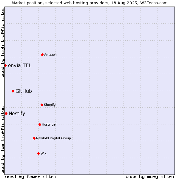 Market position of GitHub vs. Nestify vs. envia TEL