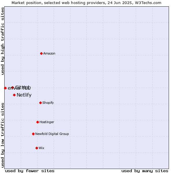 Market position of Netlify vs. GitHub vs. envia TEL
