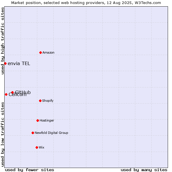 Market position of GitHub vs. Cellcom vs. envia TEL