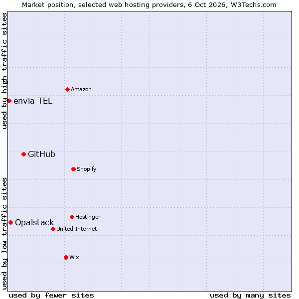 Market position of GitHub vs. Opalstack vs. envia TEL