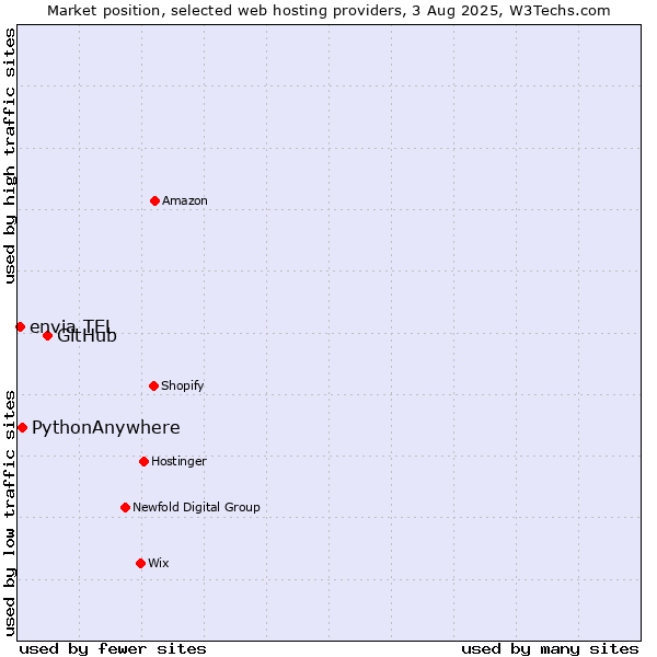Market position of GitHub vs. PythonAnywhere vs. envia TEL