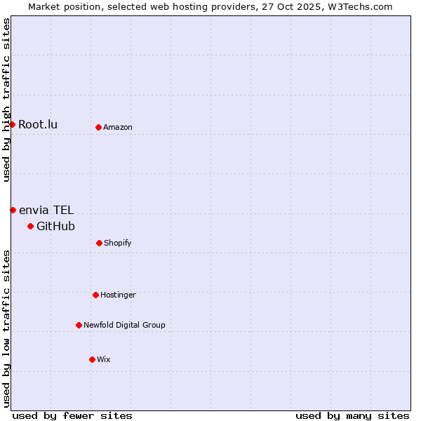 Market position of GitHub vs. envia TEL vs. Root.lu