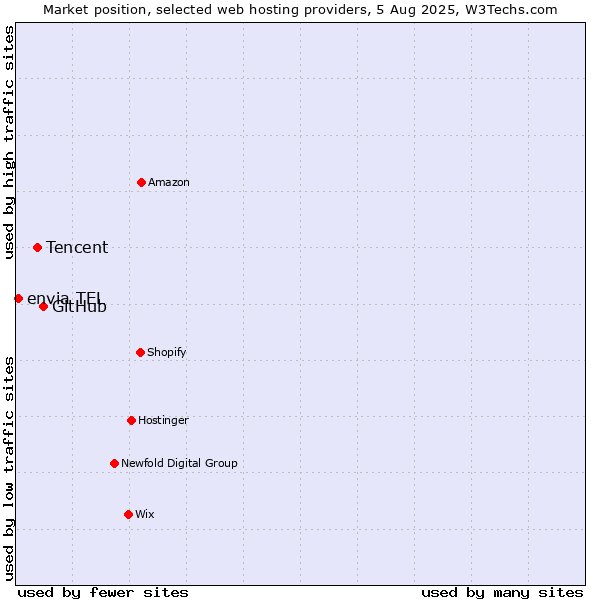 Market position of GitHub vs. Tencent vs. envia TEL