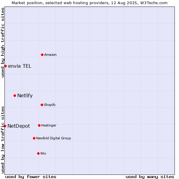 Market position of Netlify vs. envia TEL vs. NetDepot