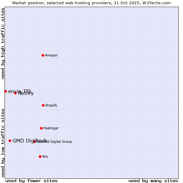 Market position of Netlify vs. GMO DigiRock vs. envia TEL