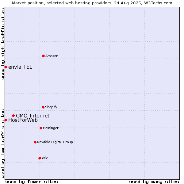 Market position of GMO Internet vs. envia TEL vs. HostForWeb
