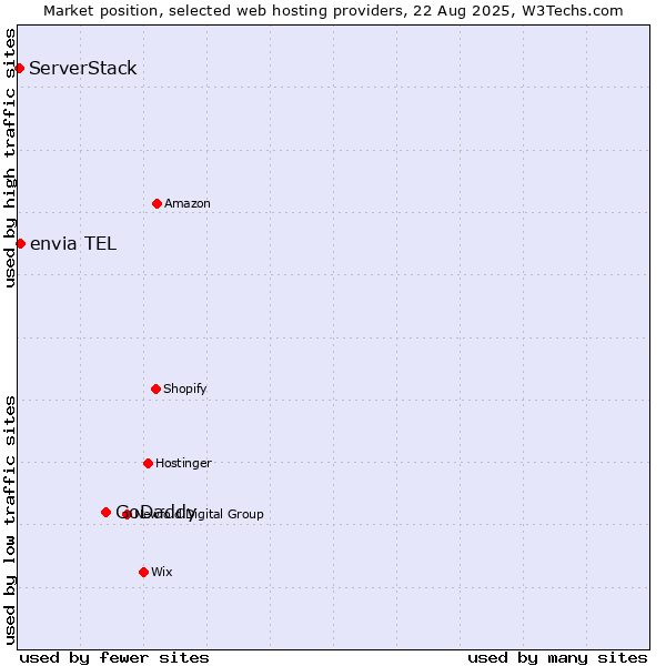 Market position of GoDaddy vs. envia TEL vs. ServerStack