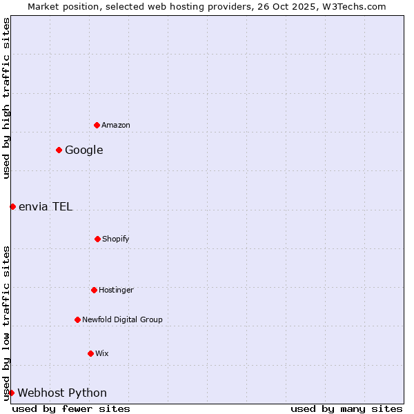 Market position of Google vs. envia TEL vs. Webhost Python