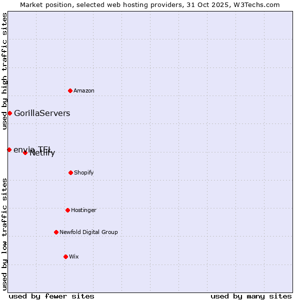Market position of Netlify vs. GorillaServers vs. envia TEL