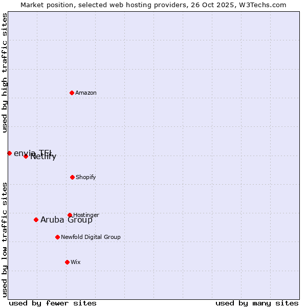 Market position of Aruba Group vs. Netlify vs. envia TEL