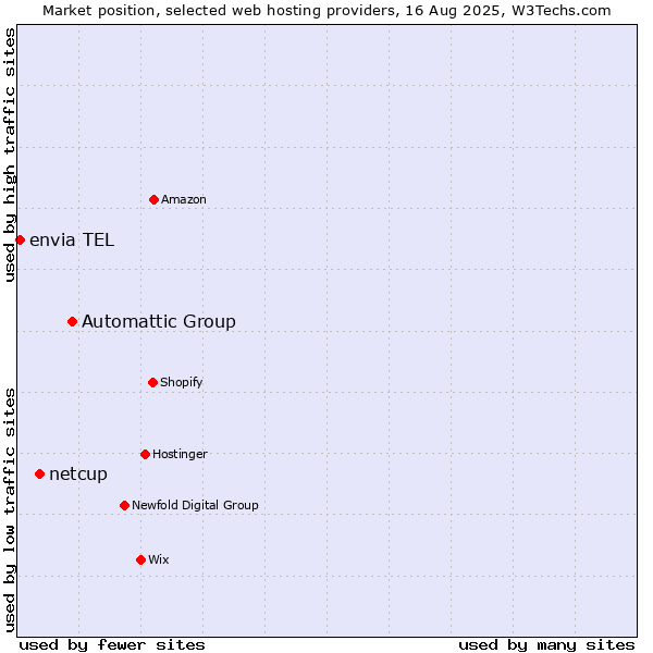 Market position of Automattic Group vs. netcup vs. envia TEL
