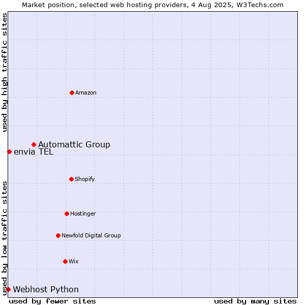 Market position of Automattic Group vs. envia TEL vs. Webhost Python