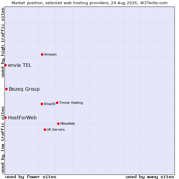 Market position of Bezeq Group vs. envia TEL vs. HostForWeb