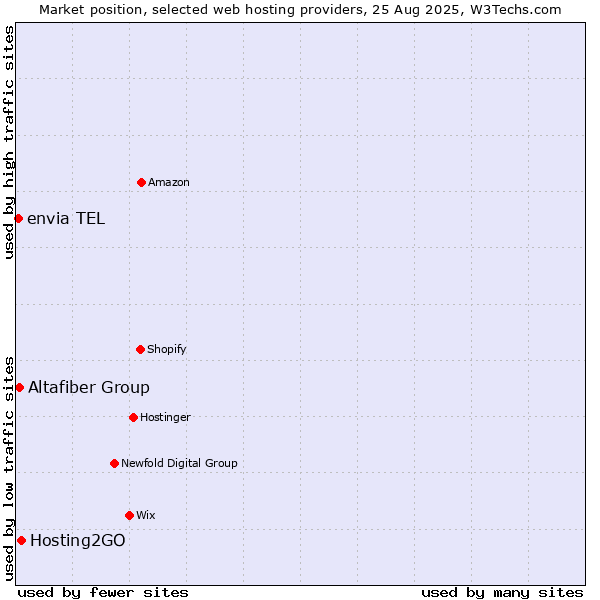 Market position of Hosting2GO vs. Altafiber Group vs. envia TEL