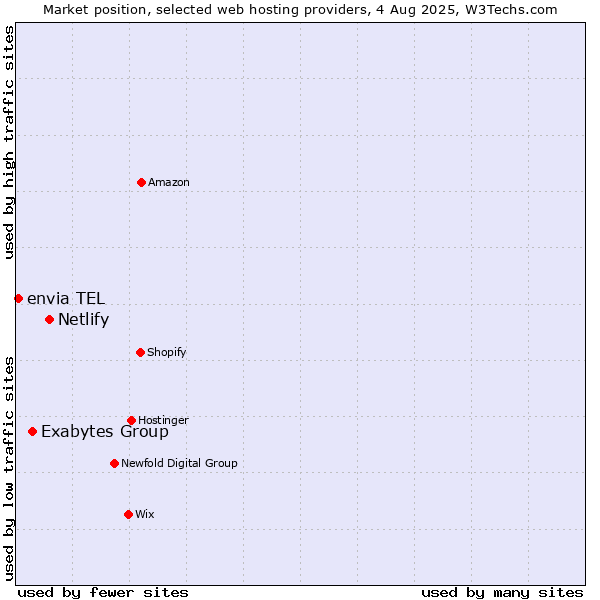 Market position of Netlify vs. Exabytes Group vs. envia TEL