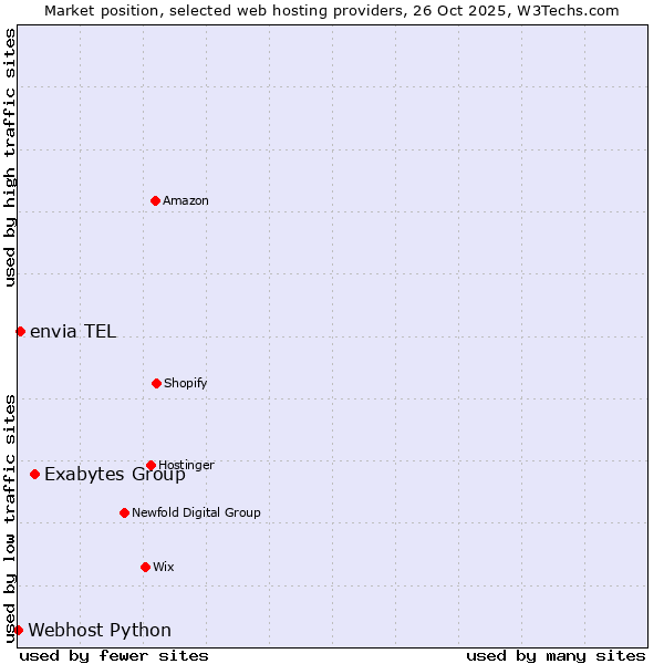 Market position of Exabytes Group vs. envia TEL vs. Webhost Python