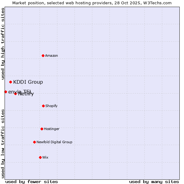 Market position of Netlify vs. KDDI Group vs. envia TEL