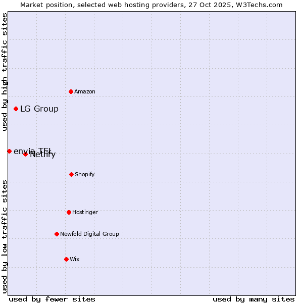 Market position of Netlify vs. LG Group vs. envia TEL