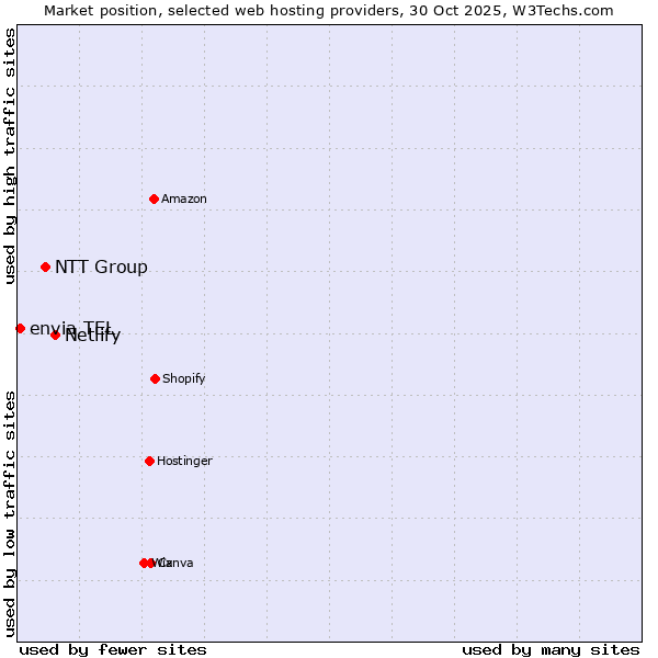 Market position of Netlify vs. NTT Group vs. envia TEL
