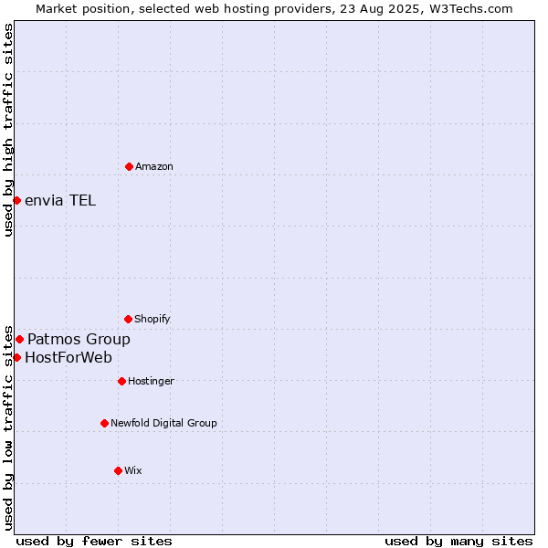 Market position of Patmos Group vs. envia TEL vs. HostForWeb