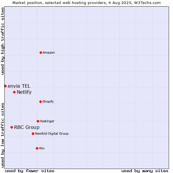 Market position of Netlify vs. RBC Group vs. envia TEL
