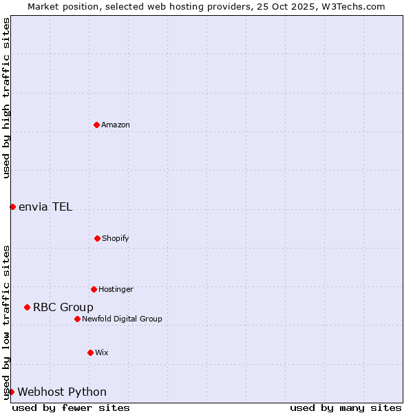 Market position of RBC Group vs. envia TEL vs. Webhost Python