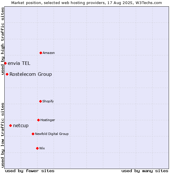 Market position of netcup vs. Rostelecom Group vs. envia TEL