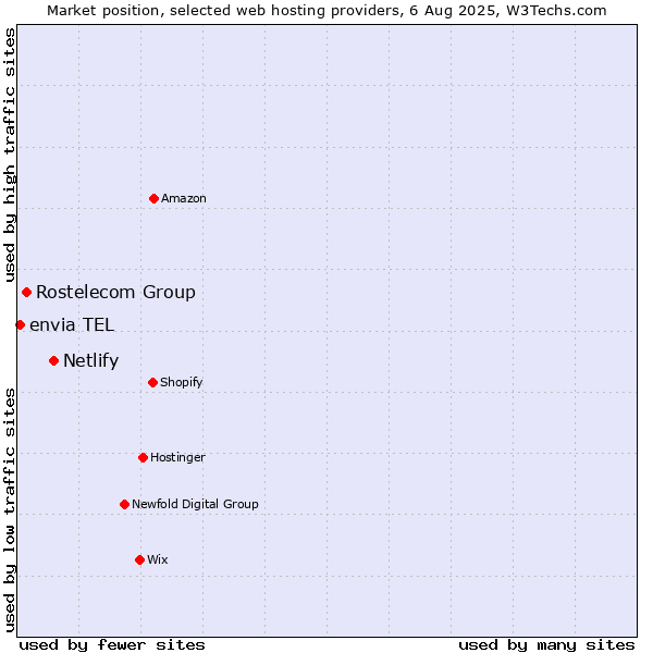 Market position of Netlify vs. Rostelecom Group vs. envia TEL