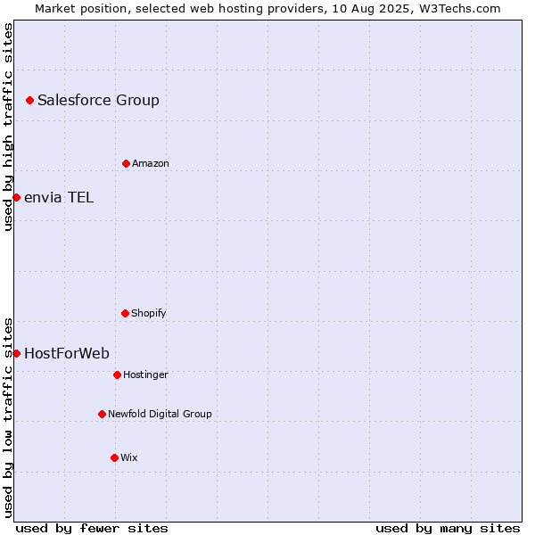 Market position of Salesforce Group vs. envia TEL vs. HostForWeb