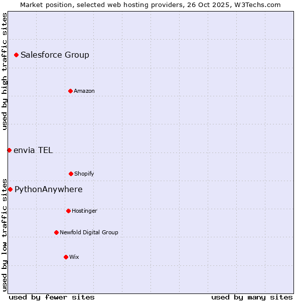 Market position of Salesforce Group vs. PythonAnywhere vs. envia TEL