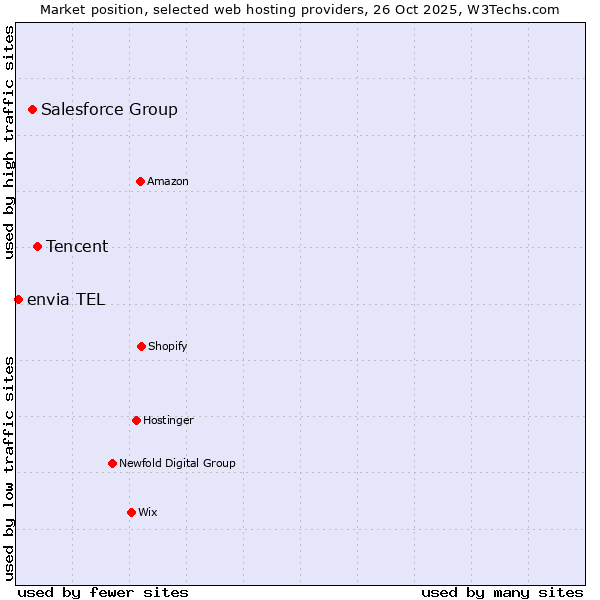 Market position of Tencent vs. Salesforce Group vs. envia TEL
